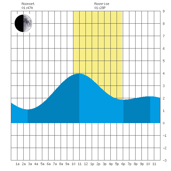 Gareloi Island tide chart for Saturday, December 27, 2025