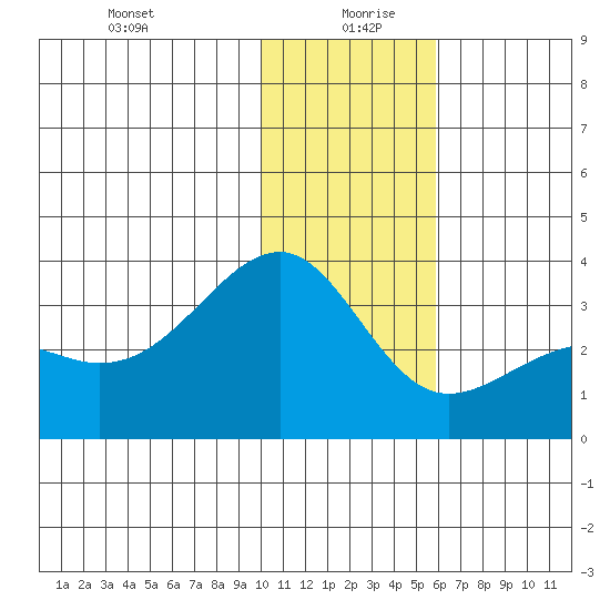 Gareloi Island tide chart for Sunday, December 28, 2025