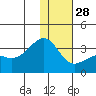 Gareloi Island tide chart for Sunday, December 28, 2025