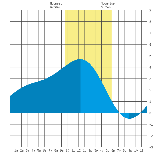 Gareloi Island tide chart for Tuesday, December 2, 2025