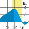 Gareloi Island tide chart for Wednesday, December 31, 2025
