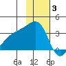 Gareloi Island tide chart for Wednesday, December 3, 2025
