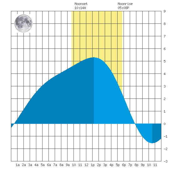 Gareloi Island tide chart for Thursday, December 4, 2025