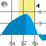 Gareloi Island tide chart for Thursday, December 4, 2025