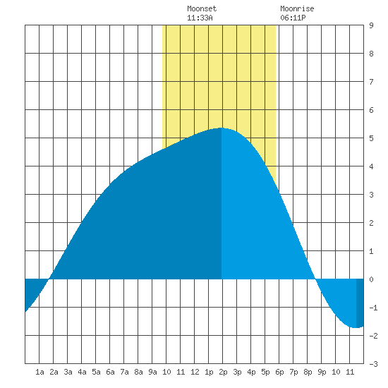 Gareloi Island tide chart for Friday, December 5, 2025