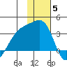 Gareloi Island tide chart for Friday, December 5, 2025