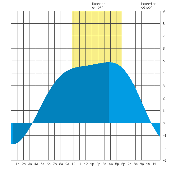 Gareloi Island tide chart for Sunday, December 7, 2025