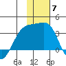 Gareloi Island tide chart for Sunday, December 7, 2025
