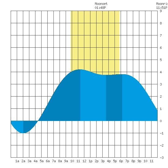 Gareloi Island tide chart for Tuesday, December 9, 2025