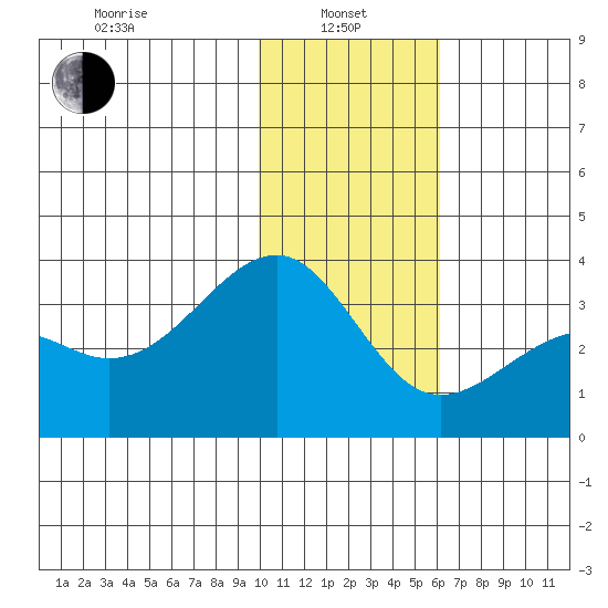Gareloi Island tide chart for Saturday, January 10, 2026