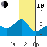 Gareloi Island tide chart for Saturday, January 10, 2026