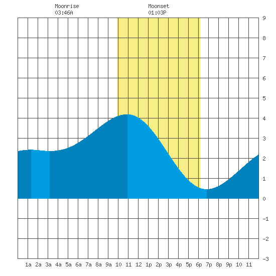 Gareloi Island tide chart for Sunday, January 11, 2026