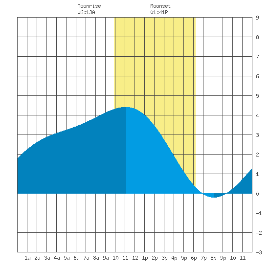 Gareloi Island tide chart for Tuesday, January 13, 2026