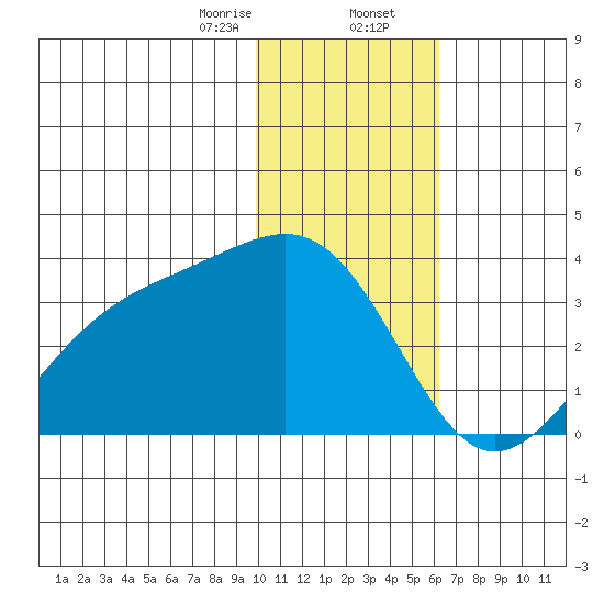 Gareloi Island tide chart for Wednesday, January 14, 2026
