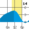 Gareloi Island tide chart for Wednesday, January 14, 2026