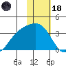 Gareloi Island tide chart for Sunday, January 18, 2026