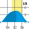 Gareloi Island tide chart for Monday, January 19, 2026