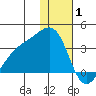 Gareloi Island tide chart for Thursday, January 1, 2026