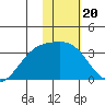 Gareloi Island tide chart for Tuesday, January 20, 2026