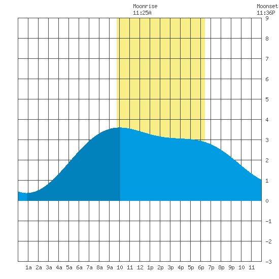 Gareloi Island tide chart for Thursday, January 22, 2026