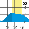 Gareloi Island tide chart for Thursday, January 22, 2026