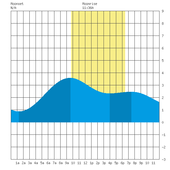 Gareloi Island tide chart for Friday, January 23, 2026