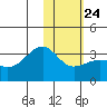 Gareloi Island tide chart for Saturday, January 24, 2026
