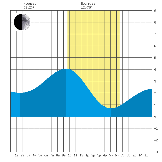Gareloi Island tide chart for Sunday, January 25, 2026