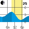 Gareloi Island tide chart for Sunday, January 25, 2026