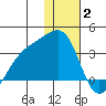 Gareloi Island tide chart for Friday, January 2, 2026