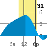 Gareloi Island tide chart for Saturday, January 31, 2026