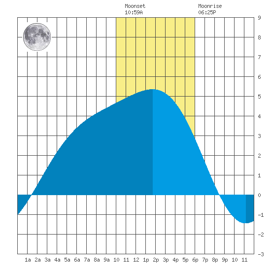 Gareloi Island tide chart for Saturday, January 3, 2026