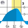 Gareloi Island tide chart for Saturday, January 3, 2026
