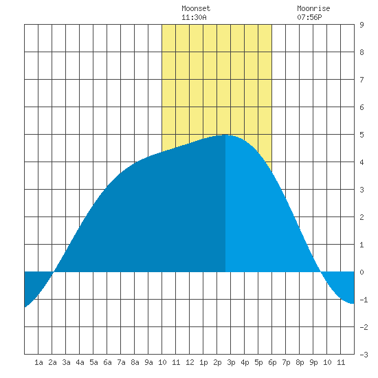 Gareloi Island tide chart for Sunday, January 4, 2026
