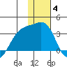 Gareloi Island tide chart for Sunday, January 4, 2026