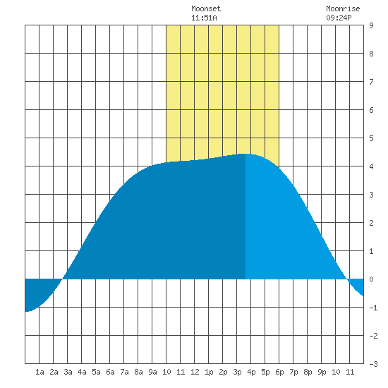 Gareloi Island tide chart for Monday, January 5, 2026