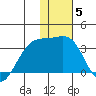 Gareloi Island tide chart for Monday, January 5, 2026