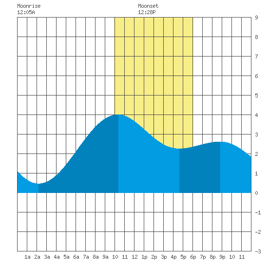 Gareloi Island tide chart for Thursday, January 8, 2026