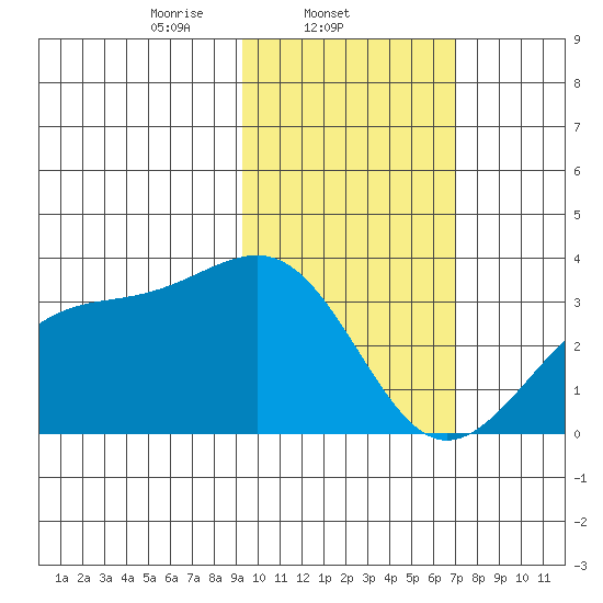 Gareloi Island tide chart for Tuesday, February 10, 2026