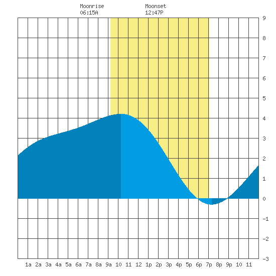 Gareloi Island tide chart for Wednesday, February 11, 2026
