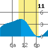 Gareloi Island tide chart for Wednesday, February 11, 2026