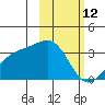 Gareloi Island tide chart for Thursday, February 12, 2026