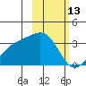 Gareloi Island tide chart for Friday, February 13, 2026