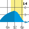 Gareloi Island tide chart for Saturday, February 14, 2026