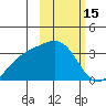 Gareloi Island tide chart for Sunday, February 15, 2026