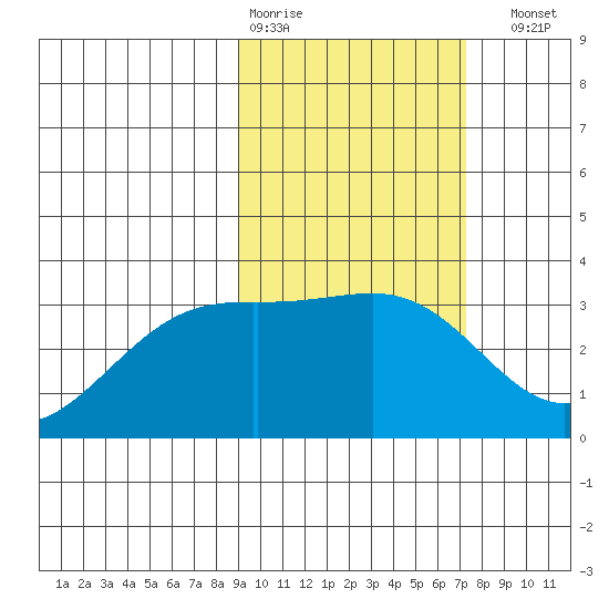 Gareloi Island tide chart for Wednesday, February 18, 2026