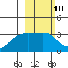 Gareloi Island tide chart for Wednesday, February 18, 2026