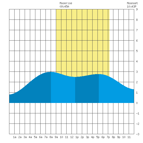 Gareloi Island tide chart for Thursday, February 19, 2026