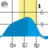 Gareloi Island tide chart for Sunday, February 1, 2026