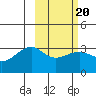Gareloi Island tide chart for Friday, February 20, 2026